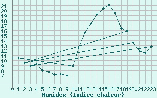 Courbe de l'humidex pour Pointe de Socoa (64)