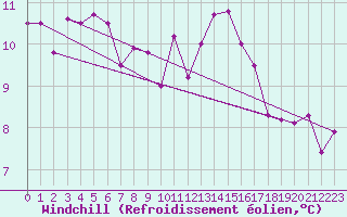 Courbe du refroidissement olien pour Brest (29)