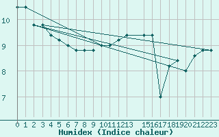 Courbe de l'humidex pour Capo Caccia