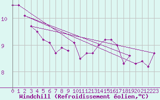 Courbe du refroidissement olien pour Rouen (76)
