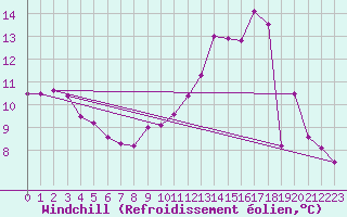 Courbe du refroidissement olien pour Bois-de-Villers (Be)