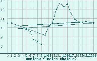 Courbe de l'humidex pour Blois (41)