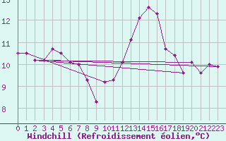 Courbe du refroidissement olien pour Biache-Saint-Vaast (62)
