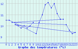 Courbe de tempratures pour Belmullet