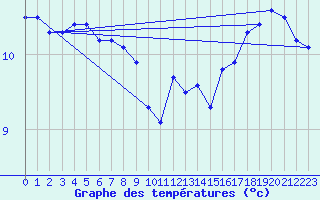 Courbe de tempratures pour Croisette (62)