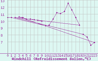 Courbe du refroidissement olien pour Guidel (56)