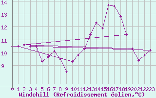 Courbe du refroidissement olien pour Vendme (41)