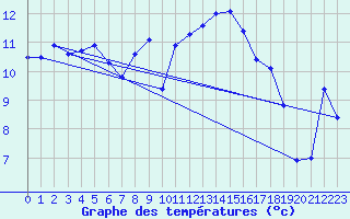 Courbe de tempratures pour Altenrhein