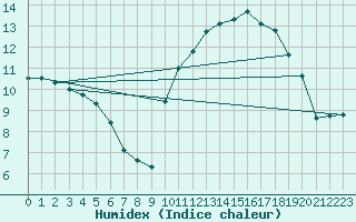 Courbe de l'humidex pour Ile d'Yeu - Saint-Sauveur (85)