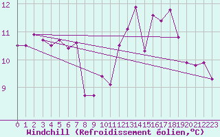 Courbe du refroidissement olien pour Ouessant (29)