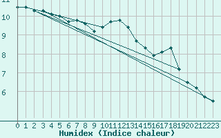 Courbe de l'humidex pour Belm