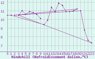 Courbe du refroidissement olien pour Ste (34)