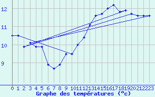 Courbe de tempratures pour Chomrac (07)