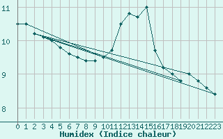 Courbe de l'humidex pour Tauxigny (37)