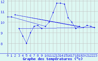 Courbe de tempratures pour Monte Generoso