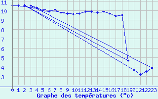 Courbe de tempratures pour Cardinham