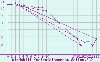 Courbe du refroidissement olien pour Bares