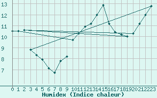 Courbe de l'humidex pour Kernascleden (56)