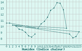 Courbe de l'humidex pour Clermont de l'Oise (60)