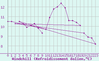 Courbe du refroidissement olien pour Ile de Groix (56)