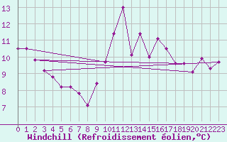 Courbe du refroidissement olien pour Mirebeau (86)