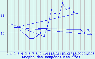 Courbe de tempratures pour Montpellier (34)