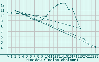 Courbe de l'humidex pour Potte (80)