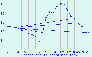 Courbe de tempratures pour Bannay (18)