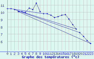 Courbe de tempratures pour Malbosc (07)