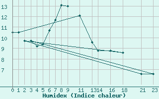 Courbe de l'humidex pour Voss-Bo