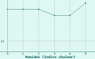 Courbe de l'humidex pour Chaumont (Sw)