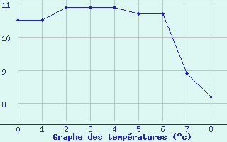 Courbe de tempratures pour le bateau BATFR54