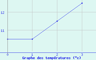 Courbe de tempratures pour Ahtari