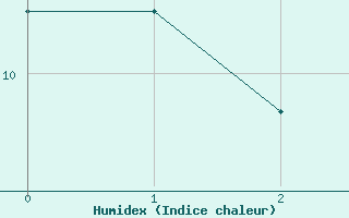 Courbe de l'humidex pour Loferer Alm