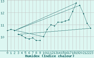 Courbe de l'humidex pour Izegem (Be)