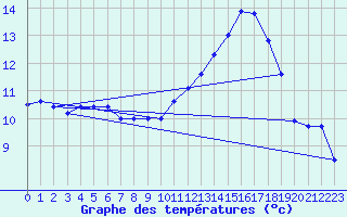 Courbe de tempratures pour Cherbourg (50)