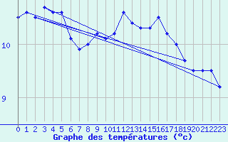 Courbe de tempratures pour Lannion (22)
