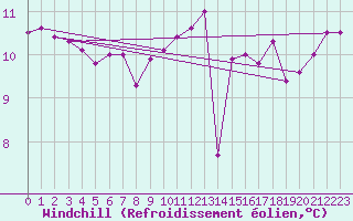 Courbe du refroidissement olien pour Pointe de Chassiron (17)