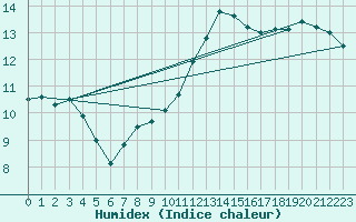 Courbe de l'humidex pour Sainte-Genevive-des-Bois (91)