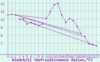 Courbe du refroidissement olien pour Chartres (28)