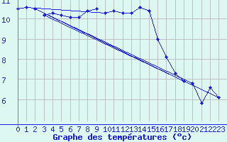 Courbe de tempratures pour Usti Nad Orlici