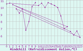 Courbe du refroidissement olien pour Finner