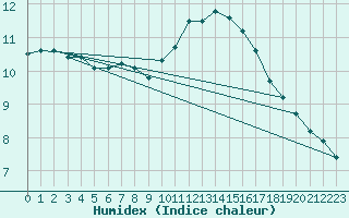 Courbe de l'humidex pour Saint-Martial-de-Vitaterne (17)