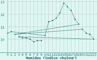 Courbe de l'humidex pour Saint-Germain-le-Guillaume (53)