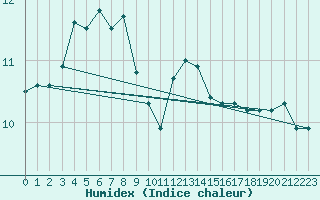 Courbe de l'humidex pour Ectot-ls-Baons (76)