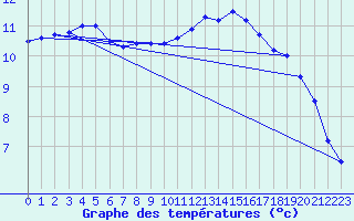 Courbe de tempratures pour Cardinham
