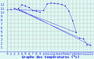 Courbe de tempratures pour Valognes (50)