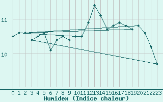 Courbe de l'humidex pour Brignogan (29)