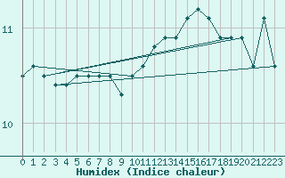 Courbe de l'humidex pour Milford Haven