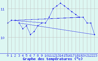 Courbe de tempratures pour Valentia Observatory